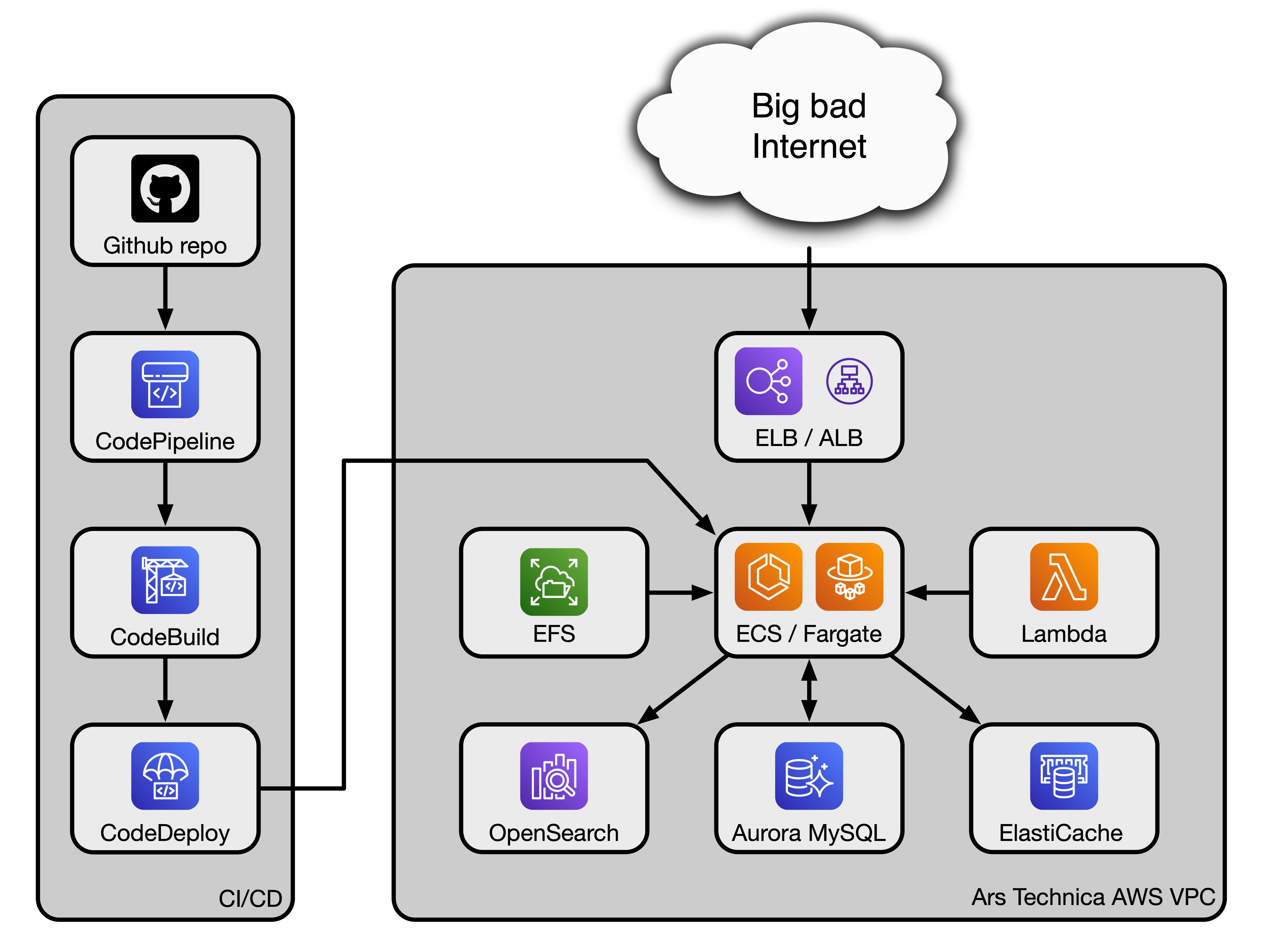 Un diagrama de alto nivel de la configuración de Ars AWS.